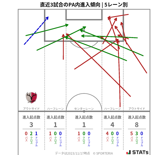 PA内への進入傾向