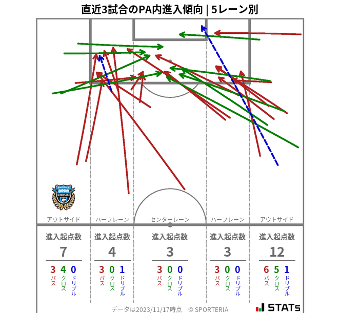 PA内への進入傾向