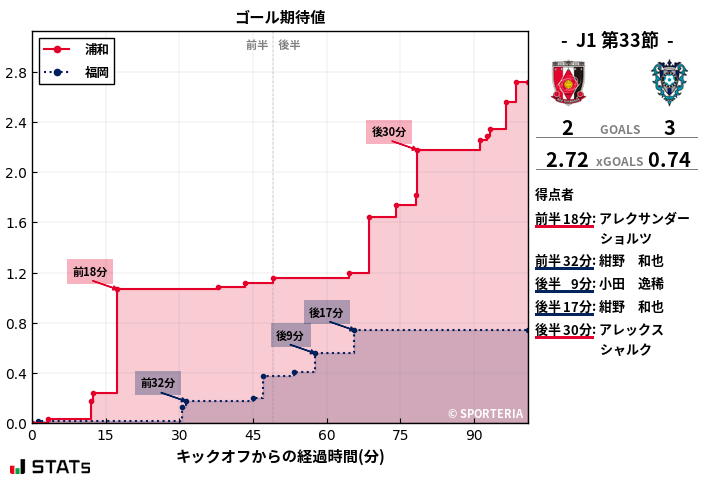 ゴール期待値