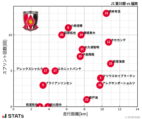 走行距離・スプリント回数