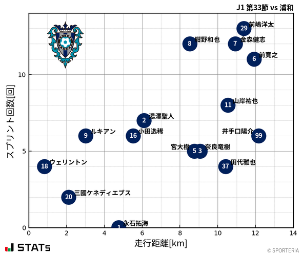 走行距離・スプリント回数