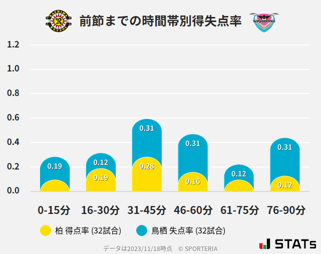 時間帯別得失点率