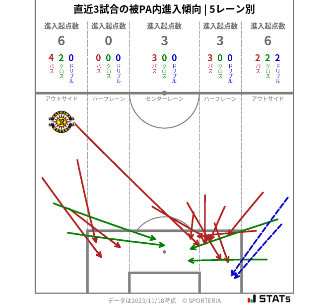 被PA内への進入傾向