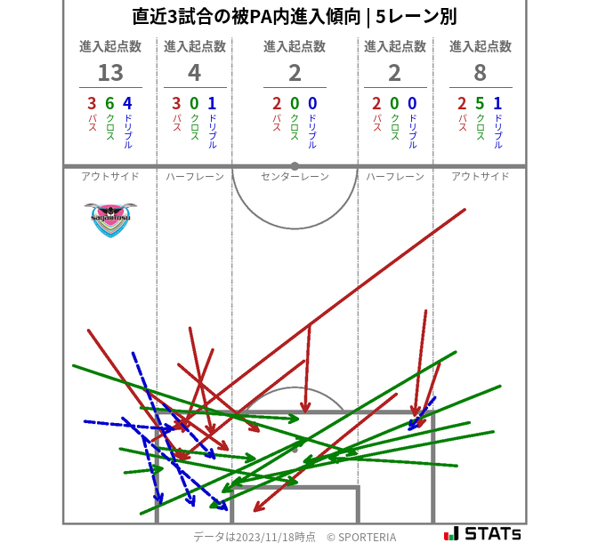 被PA内への進入傾向