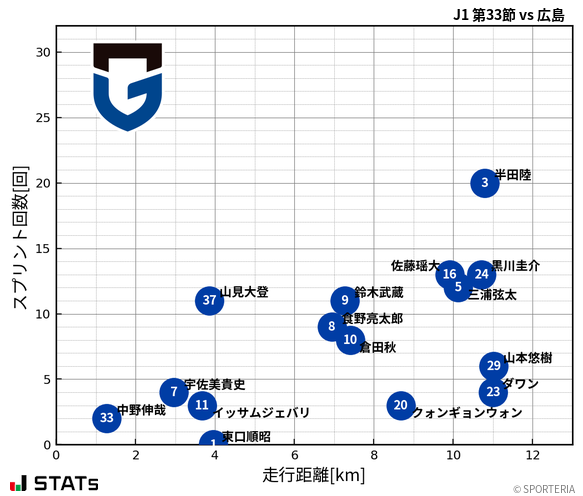 走行距離・スプリント回数