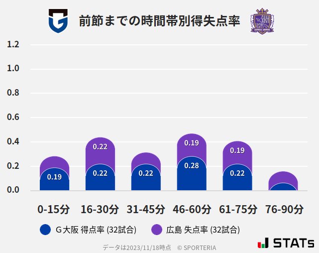 時間帯別得失点率