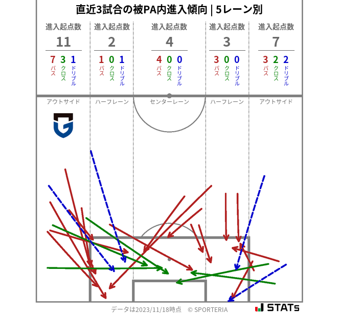 被PA内への進入傾向