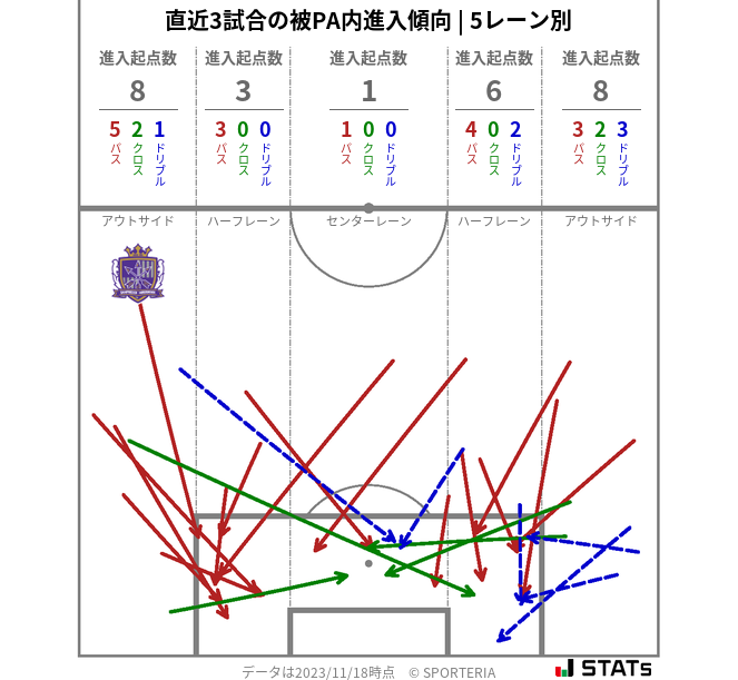 被PA内への進入傾向