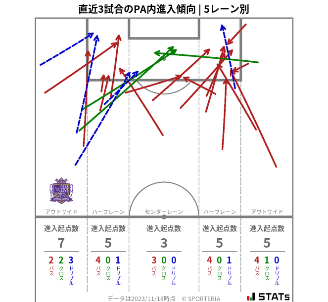 PA内への進入傾向