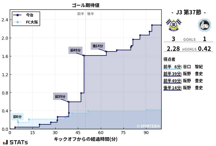 ゴール期待値