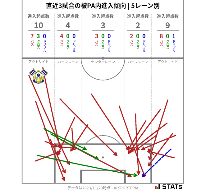 被PA内への進入傾向