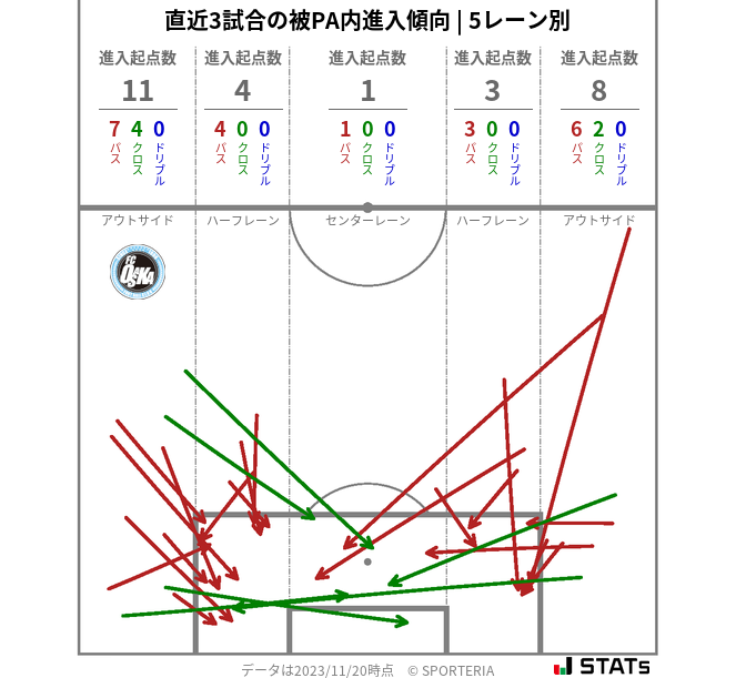 被PA内への進入傾向