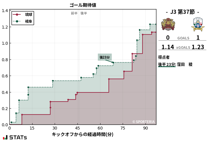 ゴール期待値