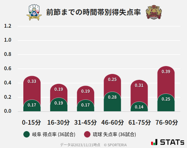 時間帯別得失点率