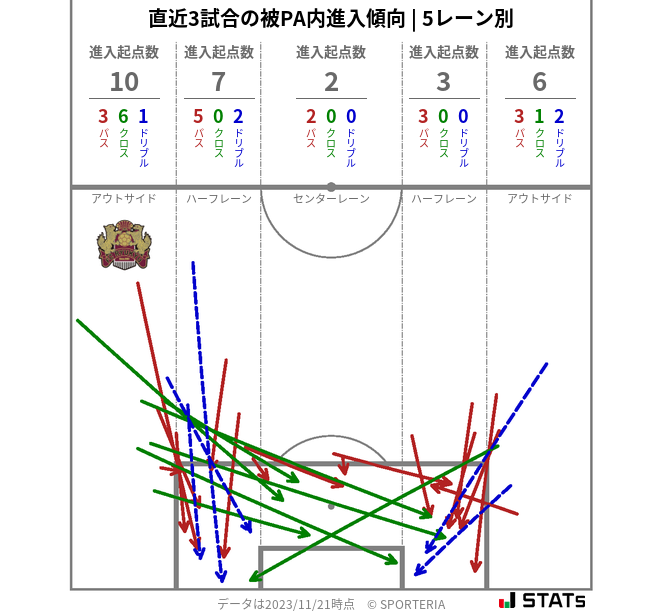 被PA内への進入傾向