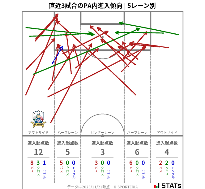 PA内への進入傾向