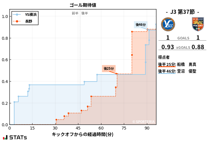 ゴール期待値