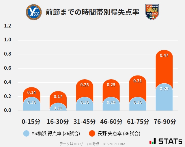 時間帯別得失点率