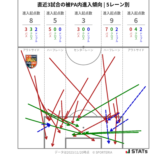 被PA内への進入傾向