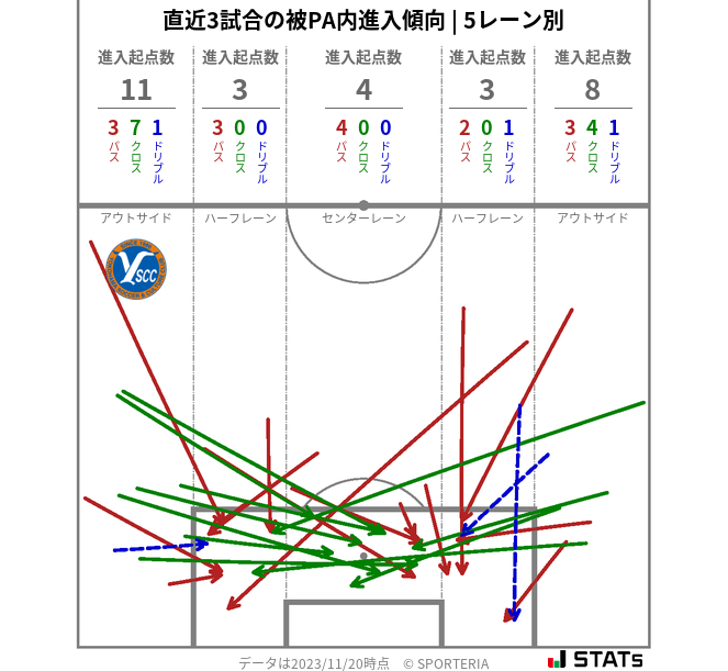 被PA内への進入傾向