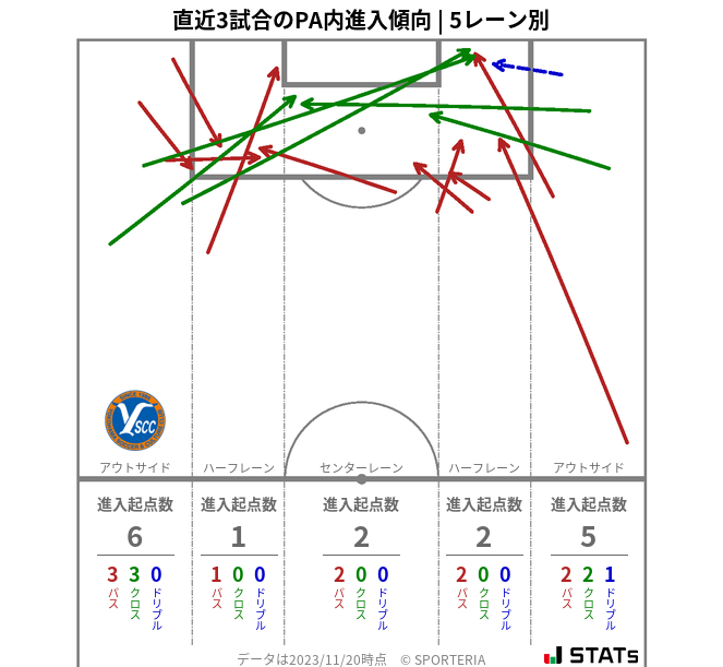 PA内への進入傾向