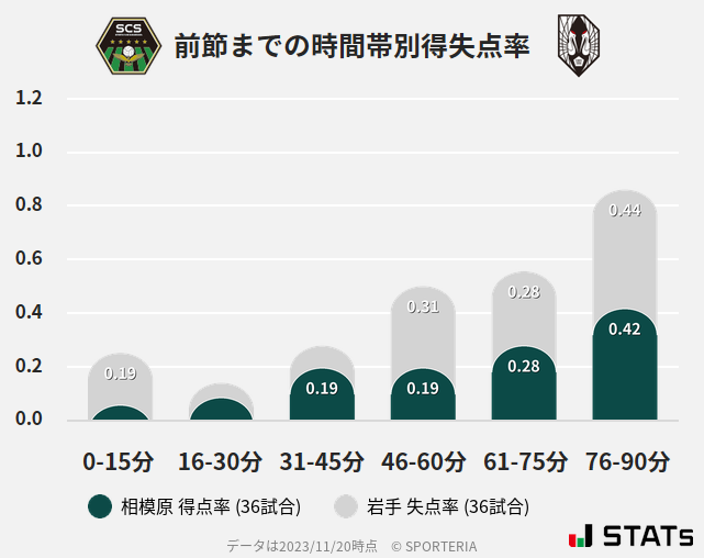 時間帯別得失点率