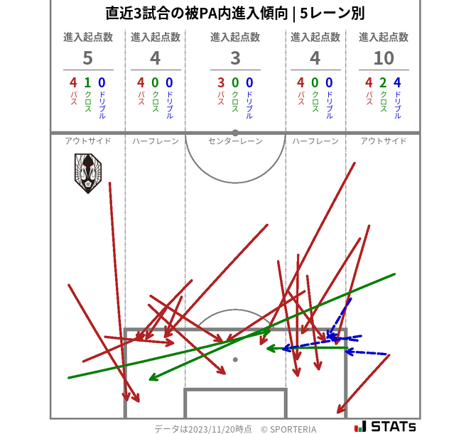 被PA内への進入傾向