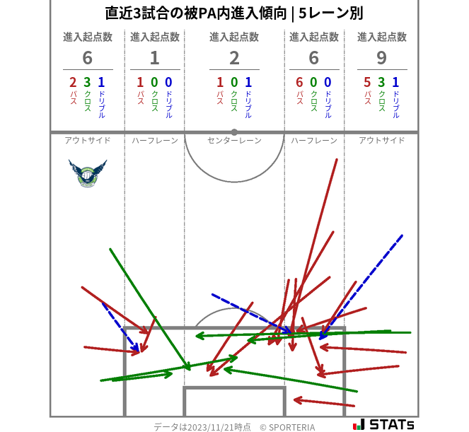 被PA内への進入傾向