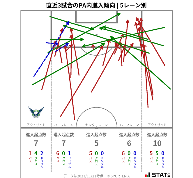 PA内への進入傾向