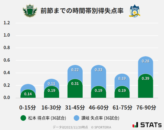 時間帯別得失点率