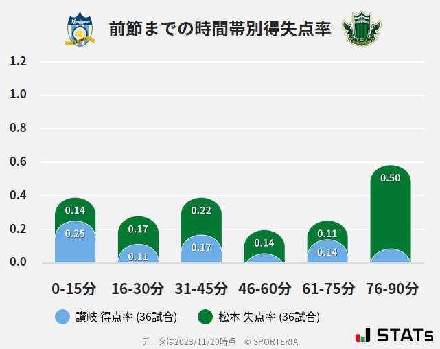 時間帯別得失点率