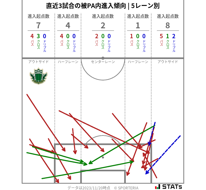 被PA内への進入傾向