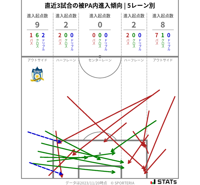 被PA内への進入傾向