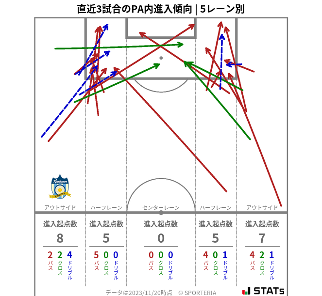 PA内への進入傾向