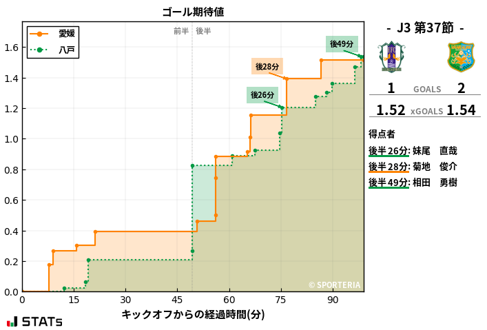 ゴール期待値