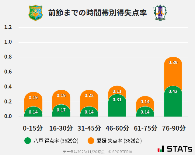 時間帯別得失点率