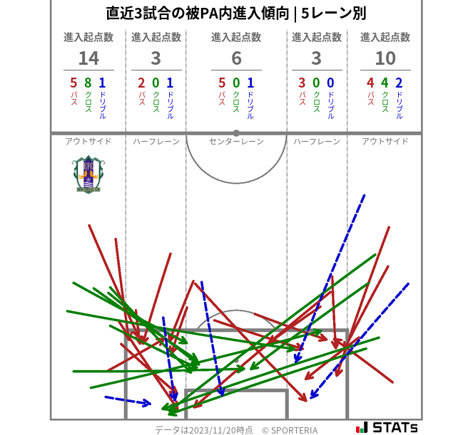 被PA内への進入傾向