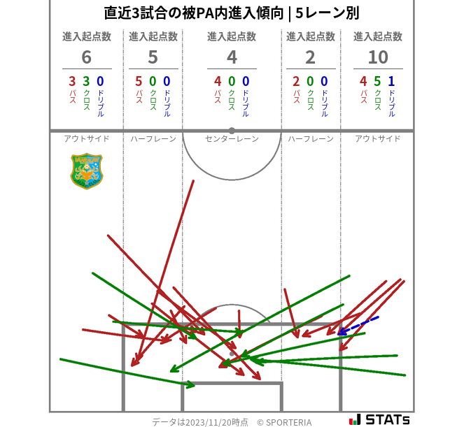 被PA内への進入傾向