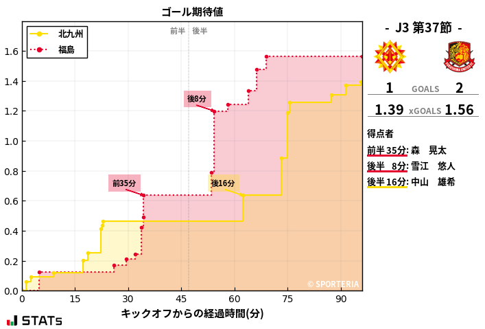 ゴール期待値