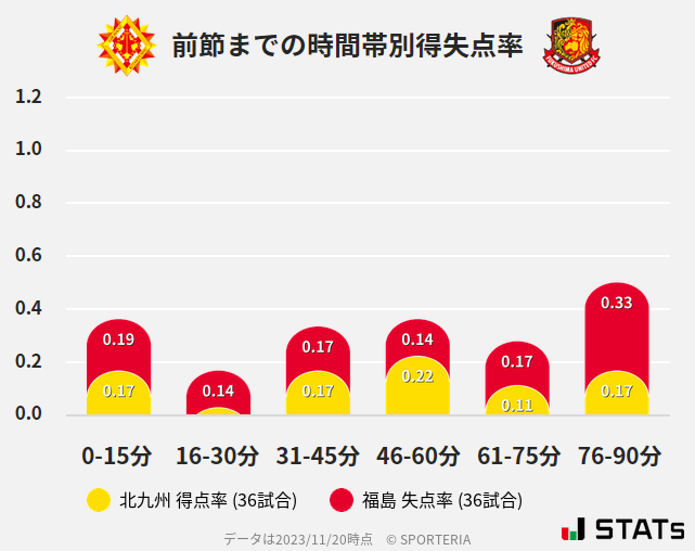 時間帯別得失点率