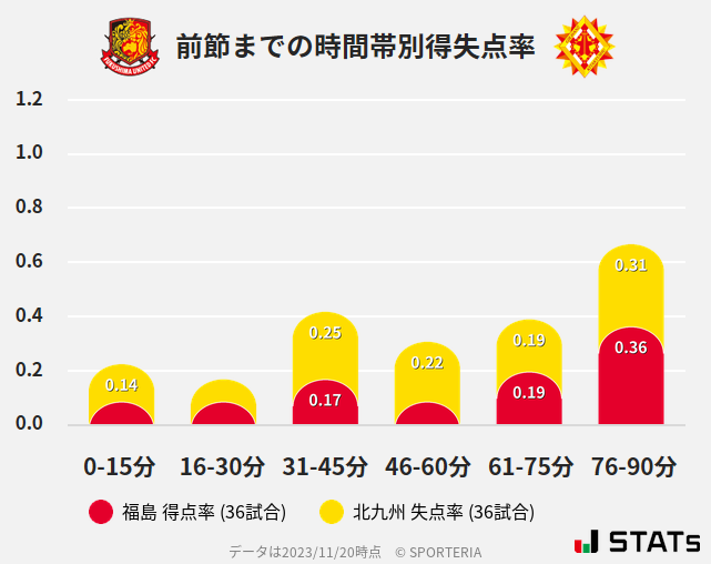 時間帯別得失点率