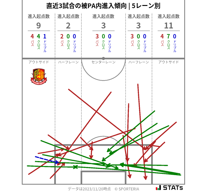 被PA内への進入傾向