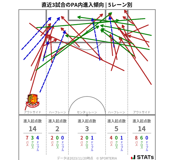 PA内への進入傾向