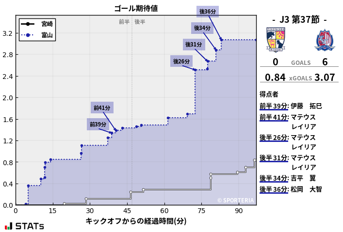 ゴール期待値