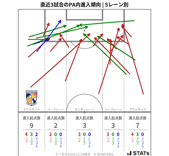 PA内への進入傾向