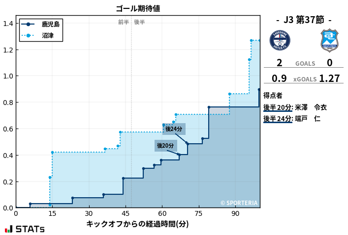 ゴール期待値