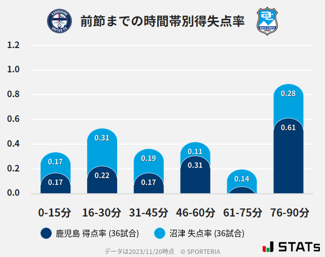 時間帯別得失点率