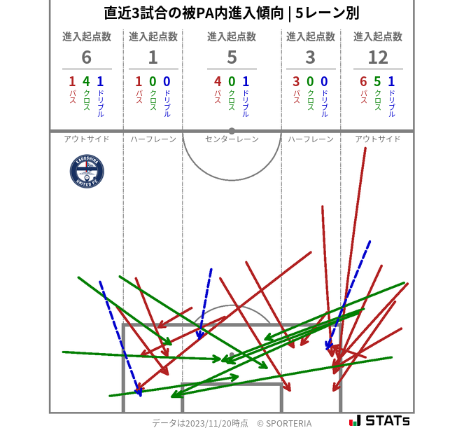 被PA内への進入傾向