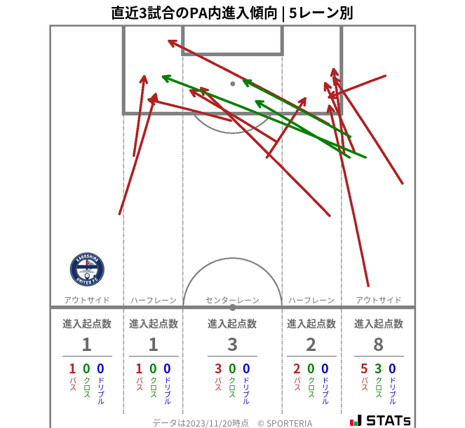 PA内への進入傾向