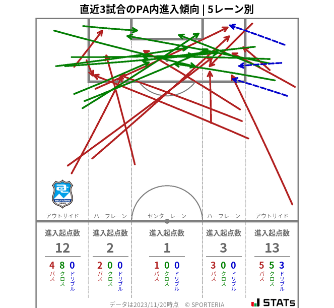 PA内への進入傾向